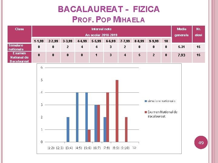 BACALAUREAT - FIZICA PROF. POP MIHAELA Clasa Simulare nationala Examen National de Bacalaureat Interval