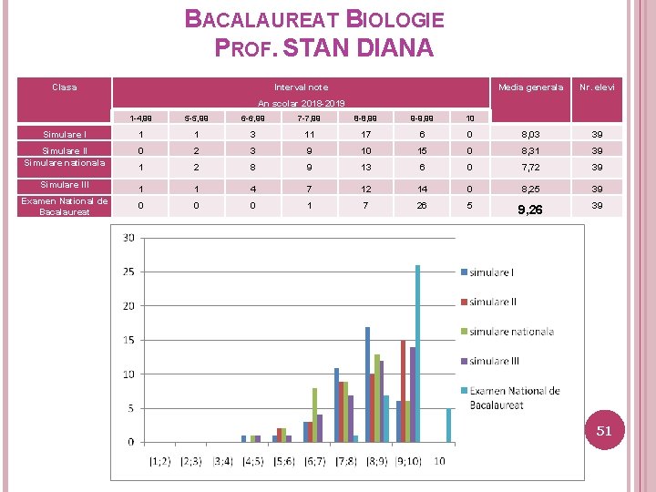 BACALAUREAT BIOLOGIE PROF. STAN DIANA Clasa Interval note Media generala Nr. elevi An scolar