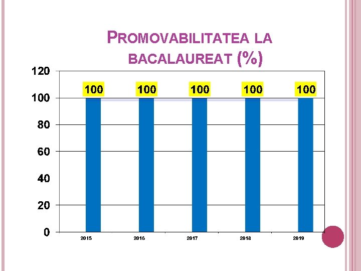 PROMOVABILITATEA LA BACALAUREAT (%) 53 