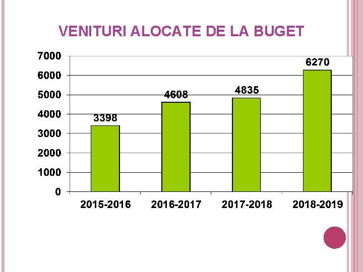 VENITURI ALOCATE DE LA BUGET 59 