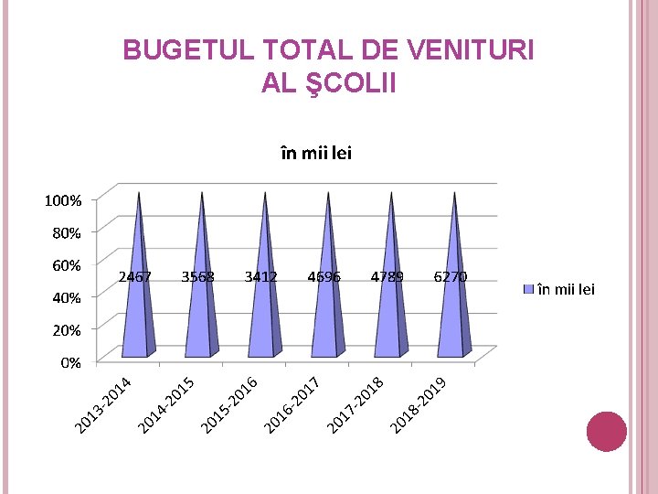 BUGETUL TOTAL DE VENITURI AL ŞCOLII 60 