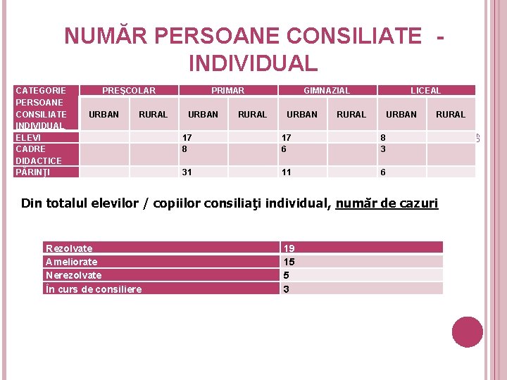 NUMĂR PERSOANE CONSILIATE INDIVIDUAL PREŞCOLAR URBAN RURAL PRIMAR URBAN RURAL GIMNAZIAL URBAN LICEAL RURAL