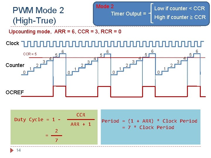 Mode 2 Timer Output = PWM Mode 2 (High-True) Low if counter < CCR