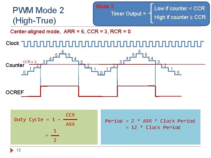 Mode 2 Timer Output = PWM Mode 2 (High-True) Low if counter < CCR