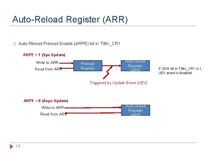 Auto-Reload Register (ARR) � Auto-Reload Preload Enable (ARPE) bit in TIMx_CR 1 ARPE =
