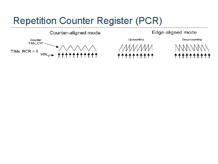 Repetition Counter Register (PCR) 18 
