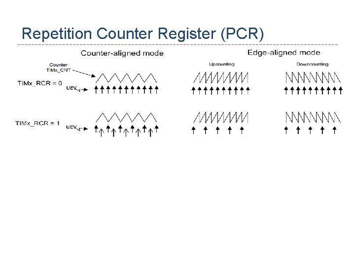 Repetition Counter Register (PCR) 19 