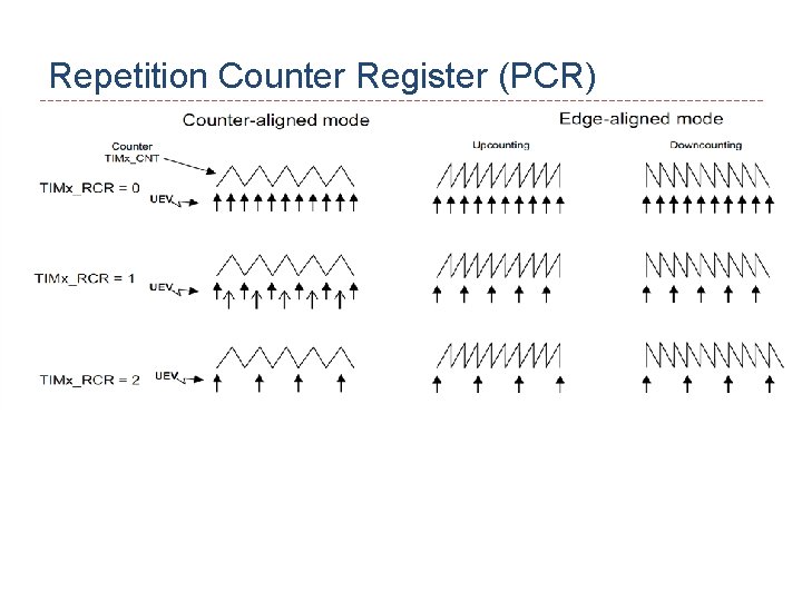Repetition Counter Register (PCR) 20 