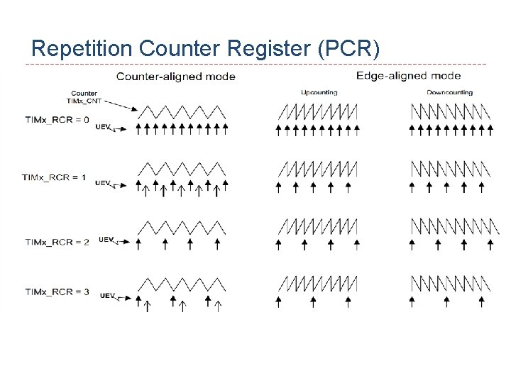 Repetition Counter Register (PCR) 21 