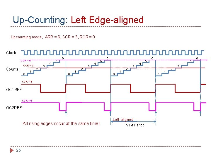 Up-Counting: Left Edge-aligned Upcounting mode, ARR = 6, CCR = 3, RCR = 0