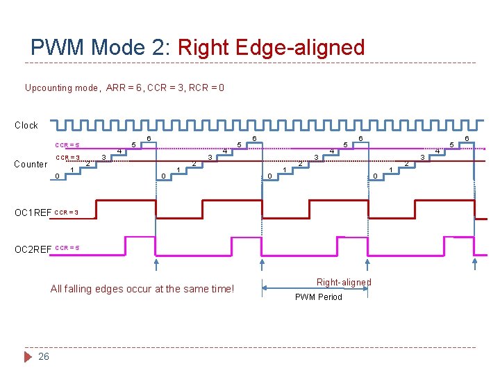 PWM Mode 2: Right Edge-aligned Upcounting mode, ARR = 6, CCR = 3, RCR