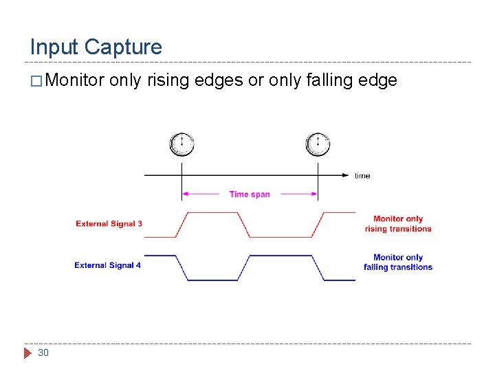 Input Capture � Monitor 30 only rising edges or only falling edge 