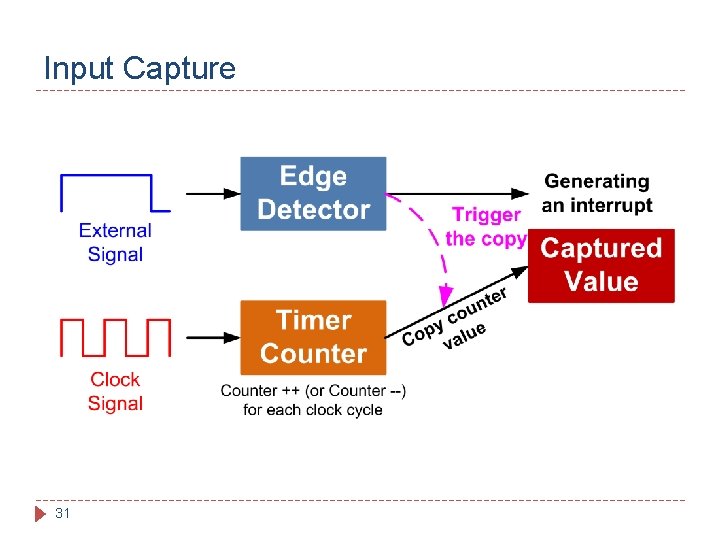 Input Capture 31 