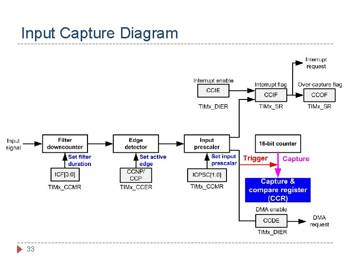 Input Capture Diagram 33 
