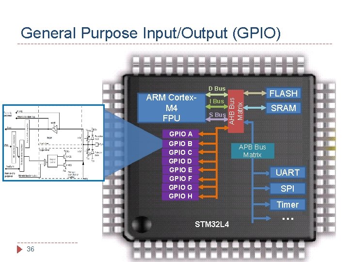 General Purpose Input/Output (GPIO) ARM Cortex. M 4 FPU I Bus S Bus AHB