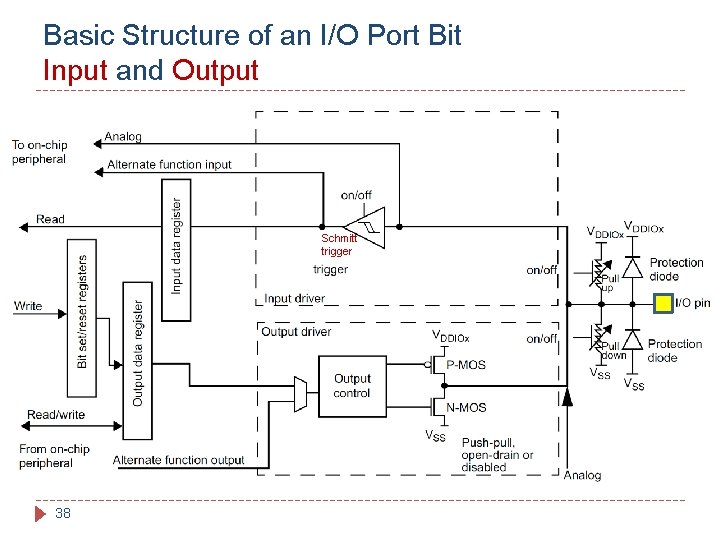 Basic Structure of an I/O Port Bit Input and Output Schmitt trigger 38 