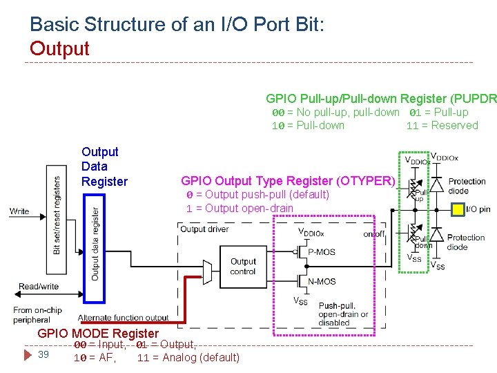 Basic Structure of an I/O Port Bit: Output GPIO Pull-up/Pull-down Register (PUPDR 00 =