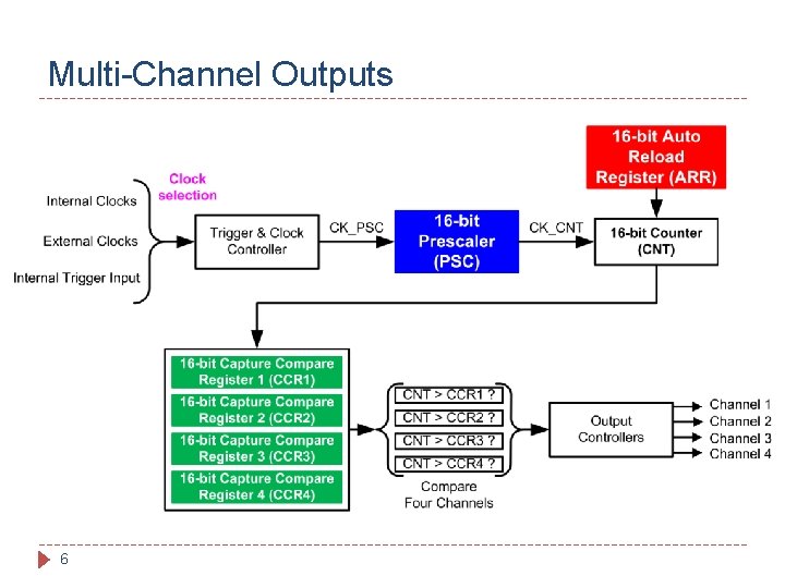 Multi-Channel Outputs 6 