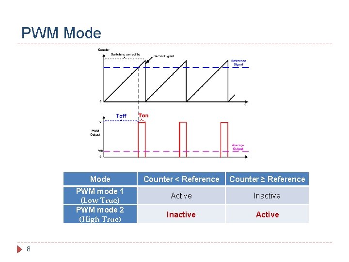 PWM Mode PWM mode 1 (Low True) PWM mode 2 (High True) 8 Counter