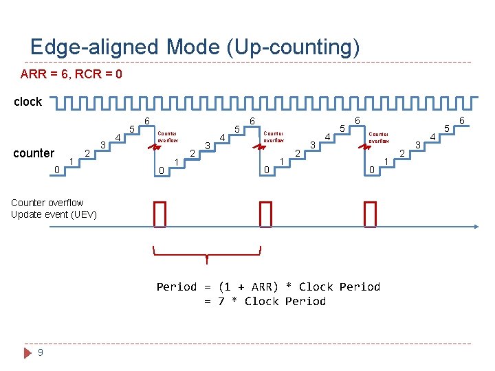 Edge-aligned Mode (Up-counting) ARR = 6, RCR = 0 clock counter 0 1 2
