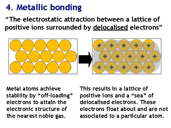 4. Metallic bonding “The electrostatic attraction between a lattice of positive ions surrounded by