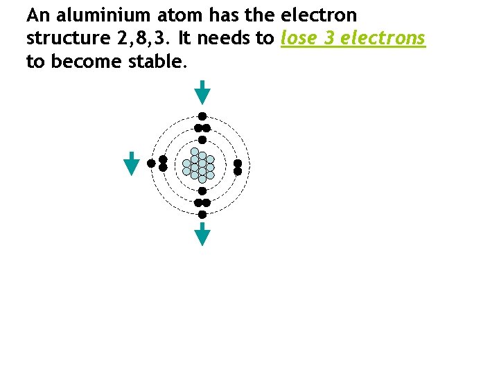An aluminium atom has the electron structure 2, 8, 3. It needs to lose