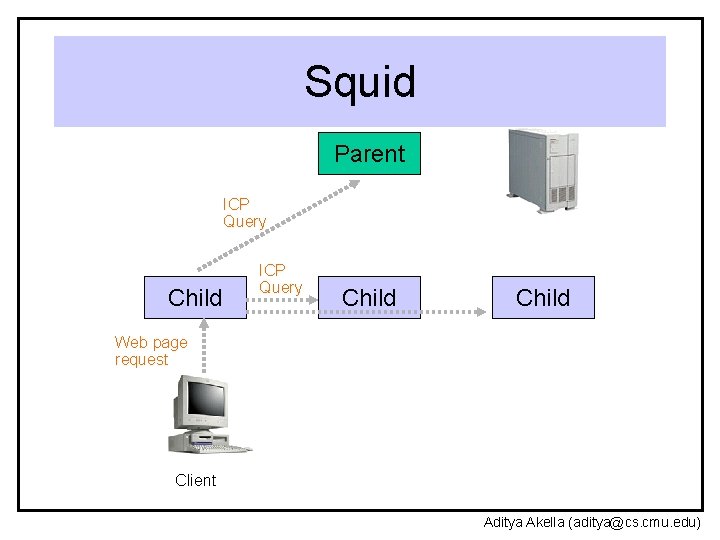Squid Parent ICP Query Child Web page request Client Aditya Akella (aditya@cs. cmu. edu)