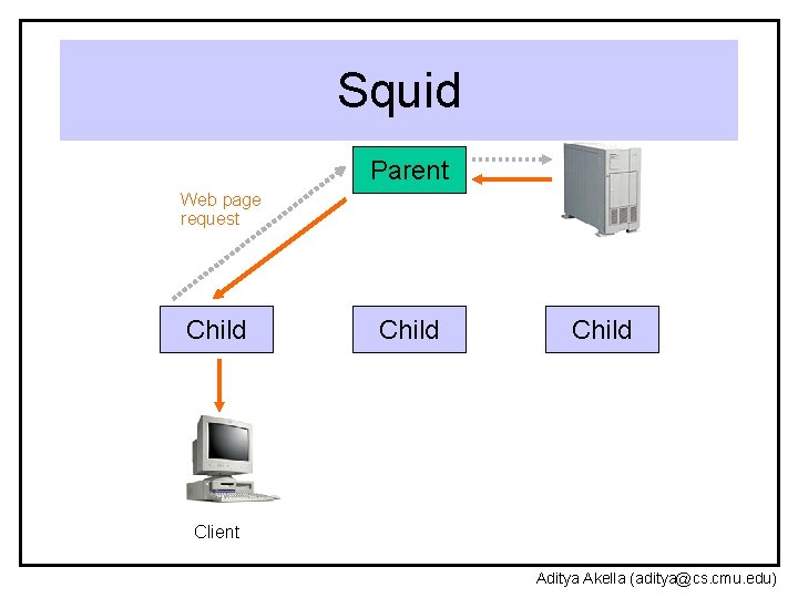 Squid Parent Web page request Child Client Aditya Akella (aditya@cs. cmu. edu) 