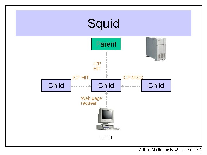 Squid Parent ICP HIT Child ICP MISS Child Web page request Client Aditya Akella