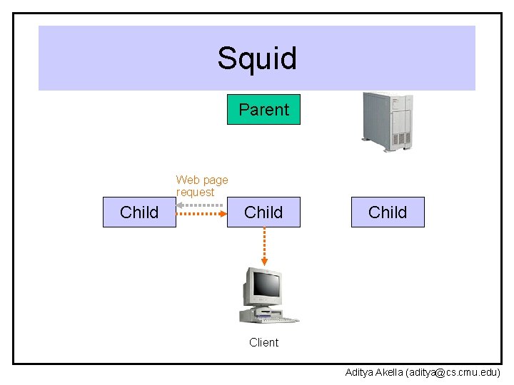 Squid Parent Web page request Child Client Aditya Akella (aditya@cs. cmu. edu) 