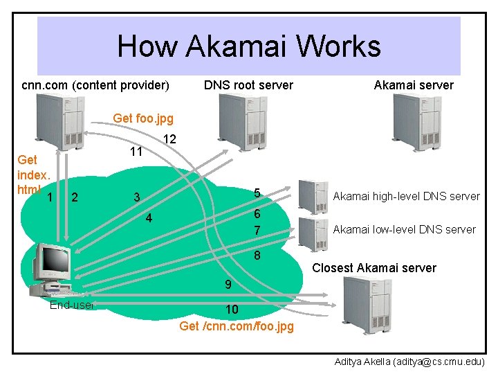 How Akamai Works cnn. com (content provider) DNS root server Akamai server Get foo.