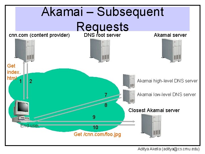Akamai – Subsequent Requests cnn. com (content provider) DNS root server Akamai server Get