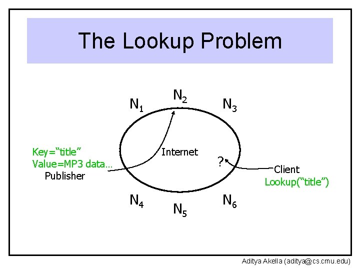 The Lookup Problem N 1 Key=“title” Value=MP 3 data… Publisher N 2 Internet N