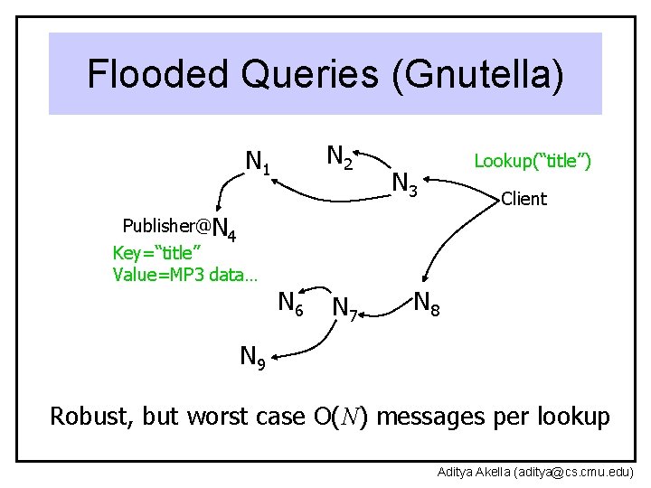 Flooded Queries (Gnutella) N 2 N 1 Publisher@N 4 Key=“title” Value=MP 3 data… N