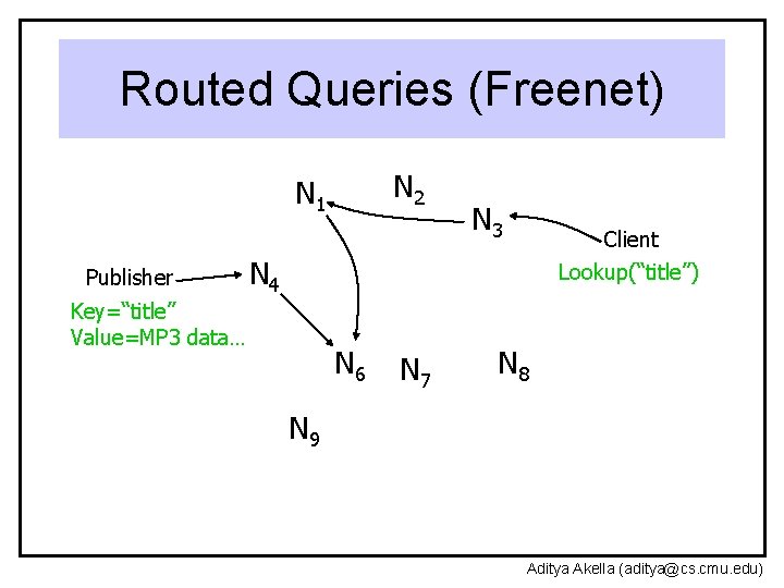 Routed Queries (Freenet) N 2 N 1 Publisher N 3 Client N 4 Lookup(“title”)