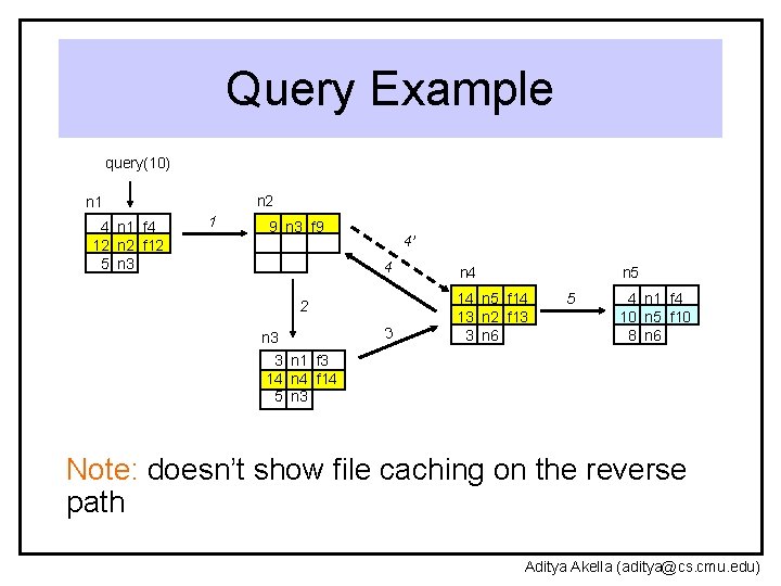 Query Example query(10) n 2 n 1 4 n 1 f 4 12 n