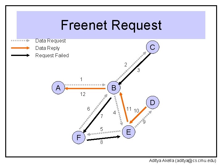 Freenet Request Data Request C Data Reply Request Failed 2 3 1 A B