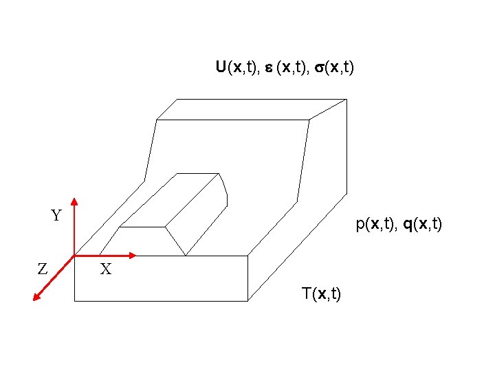 U(x, t), e (x, t), s(x, t) Y Z p(x, t), q(x, t) X