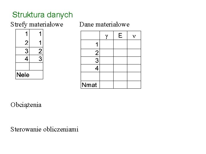 Struktura danych Strefy materiałowe Obciążenia Sterowanie obliczeniami Dane materiałowe 