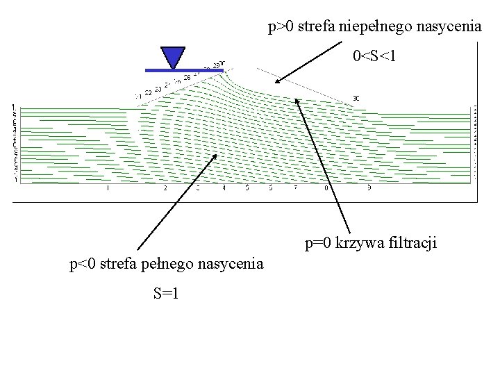 p>0 strefa niepełnego nasycenia 0<S<1 p=0 krzywa filtracji p<0 strefa pełnego nasycenia S=1 