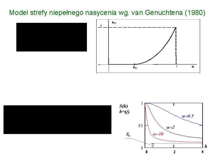 Model strefy niepełnego nasycenia wg. van Genuchtena (1980) 