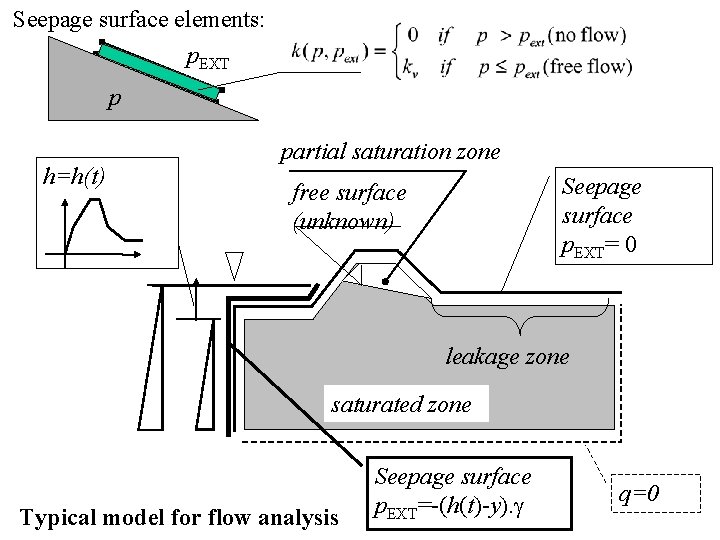 Seepage surface elements: p. EXT p h=h(t) partial saturation zone Seepage surface p. EXT=