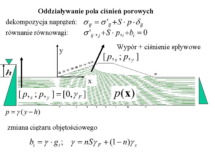 Oddziaływanie pola ciśnień porowych dekompozycja naprężeń: równanie równowagi: Wypór + ciśnienie spływowe y x