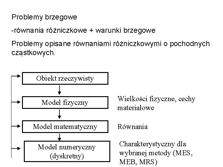 Problemy brzegowe -równania różniczkowe + warunki brzegowe Problemy opisane równaniami różniczkowymi o pochodnych cząstkowych.