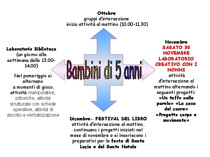 Ottobre gruppi d’intersezione inizio attività al mattino (10. 00 -11. 30) Laboratorio Biblioteca (un