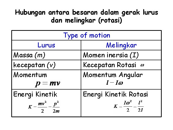 Hubungan antara besaran dalam gerak lurus dan melingkar (rotasi) Lurus Massa (m) kecepatan (v)