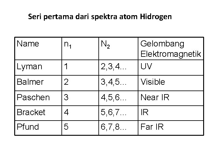 Seri pertama dari spektra atom Hidrogen Name n 1 N 2 Lyman 1 2,