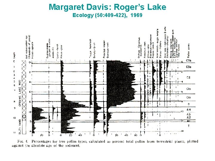 Margaret Davis: Roger’s Lake Ecology (50: 409 -422), 1969 