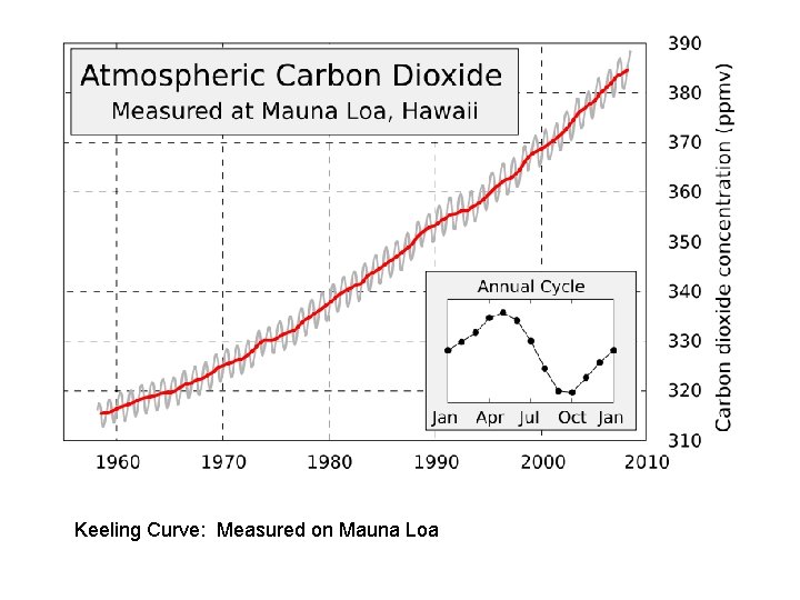 Keeling Curve: Measured on Mauna Loa 