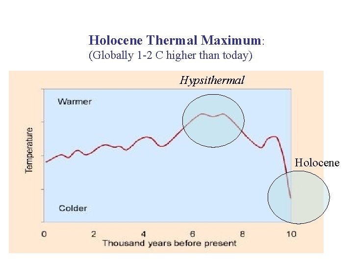 Holocene Thermal Maximum: (Globally 1 -2 C higher than today) Hypsithermal Holocene 